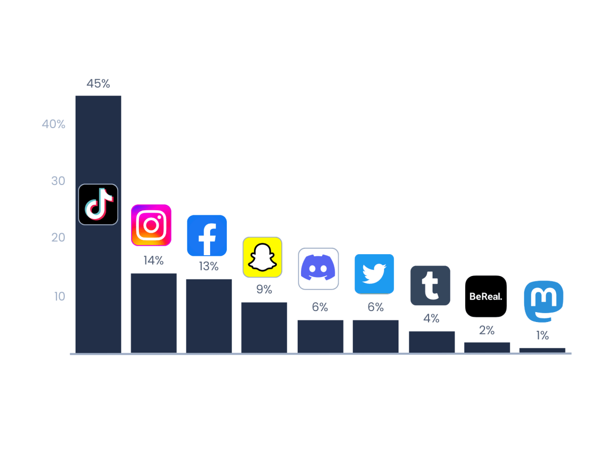 XPi — Is Gen Z over social media?