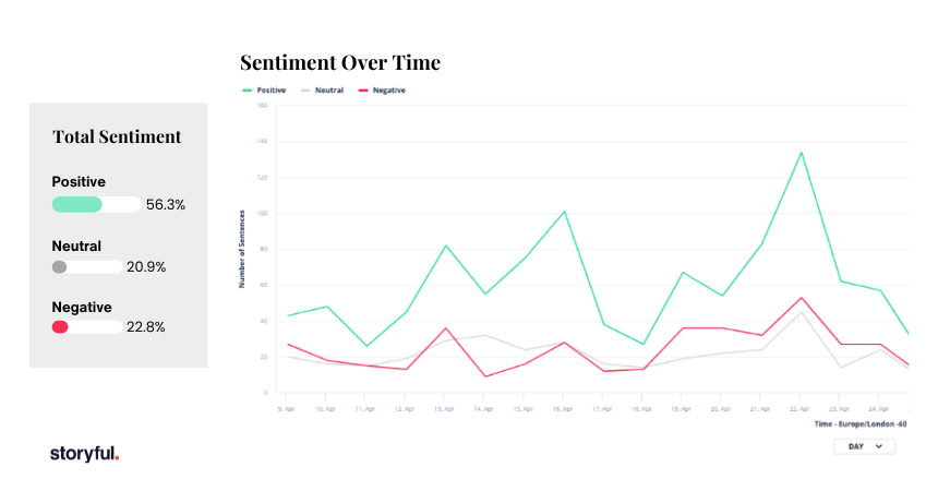 The Power of Social Media Sentiment Analysis: What It It & Why It Matters